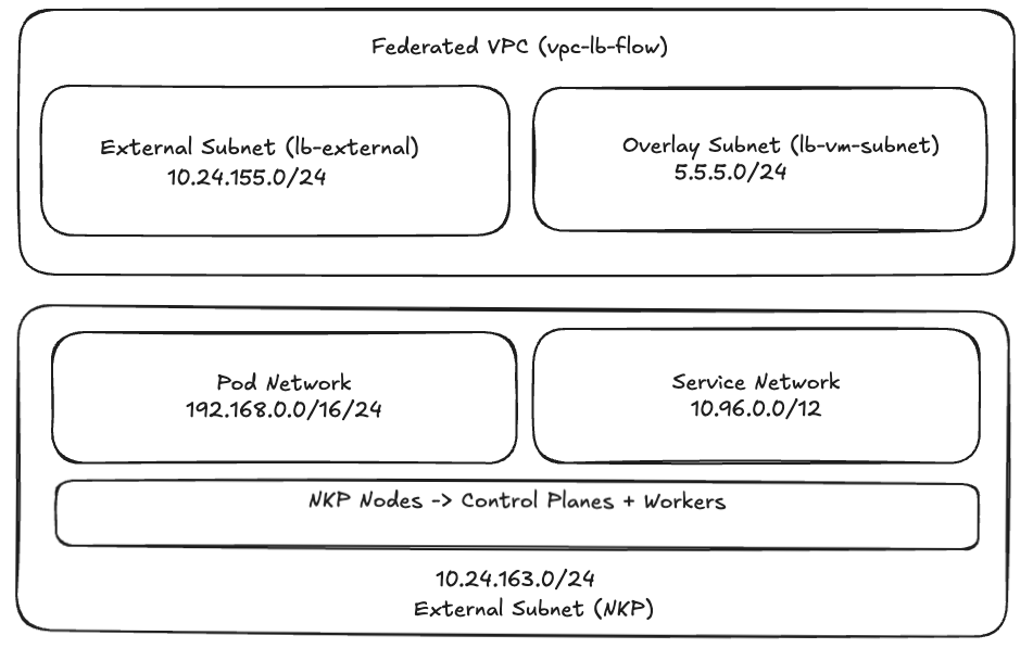Network Design